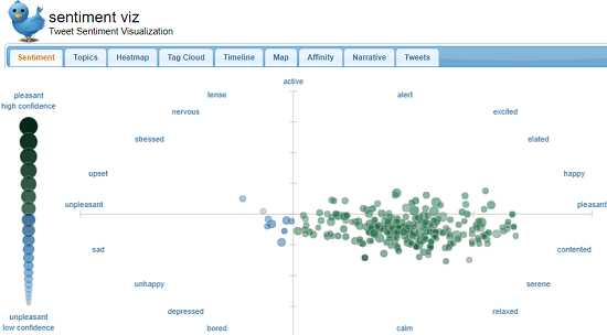 See Twitter Sentiment Visualization of Tweets on a Topic