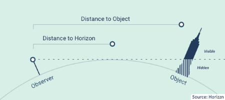 Distant horizonts. Плоская земля Горизонт - прямая линия. Earth curve. Earth curvature. Curvature of Topside of Earth.