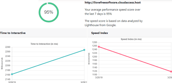 Automated Website Speed Test Checker with Competitor Speed Analysis