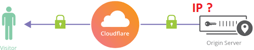 How to get Real IP Address of A CloudFlare Protected Website