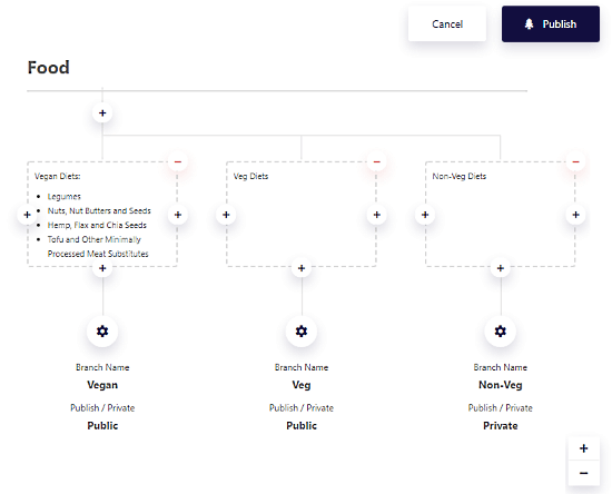 visual documentation tree