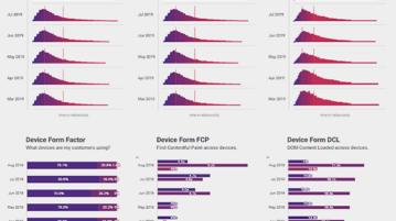 See Google's Site Performance Data for Any Site Based on CrUX