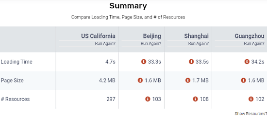 website loading in china vs us