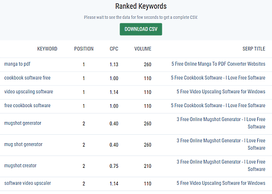 top ranking domain keywords