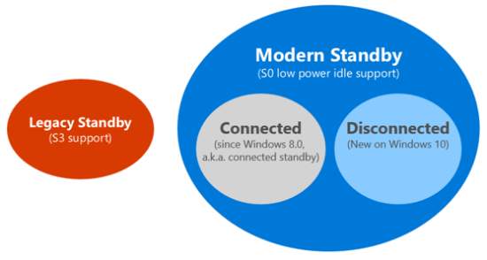 connected standby vs modern standby