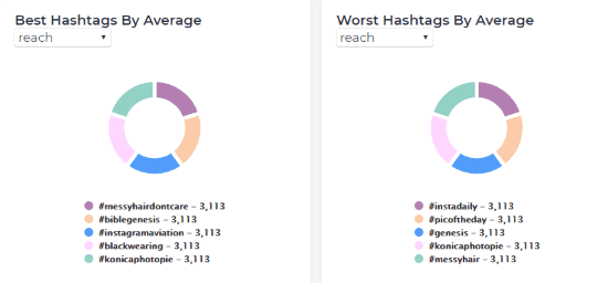 analyze good and worst hashtags