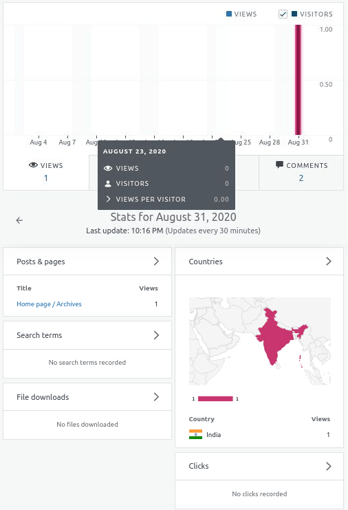 WordPress P2 statistics