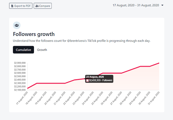 see the growth of tiktok usesrs