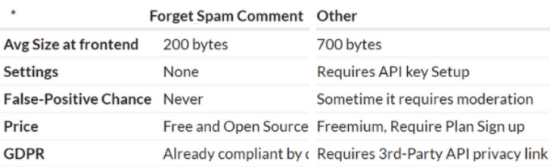 Free WordPress Anti Spam Plugin to Block Comments by Bots, GDPR Compliance