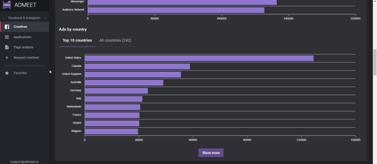 Analytics by Country