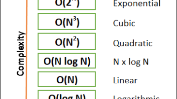 Free Big O Notation Calculator Websites to Calculate Code Complexity