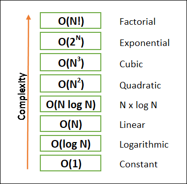 Free Big O Notation Calculator Websites to Calculate Code Complexity