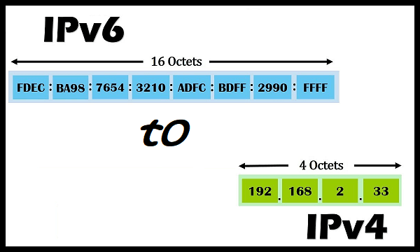 Convert IPv6 to IPv4 Online with these Free Websites