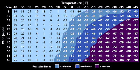 5 free Frostbite time Calculator to Calculate frostbite exposure time