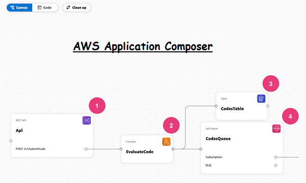 AWS Composer