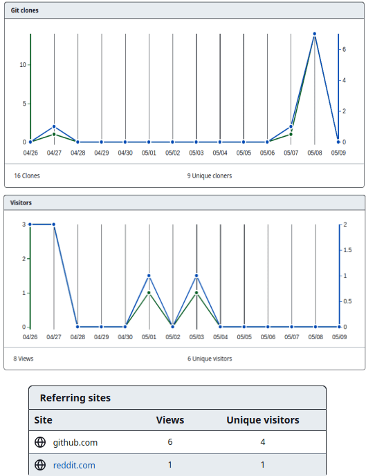 GitHub Insights Analytics