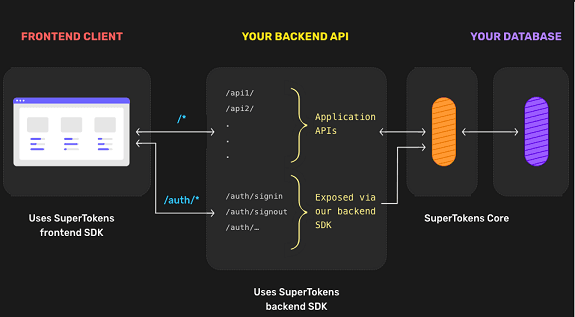 SuperToken Login Flow