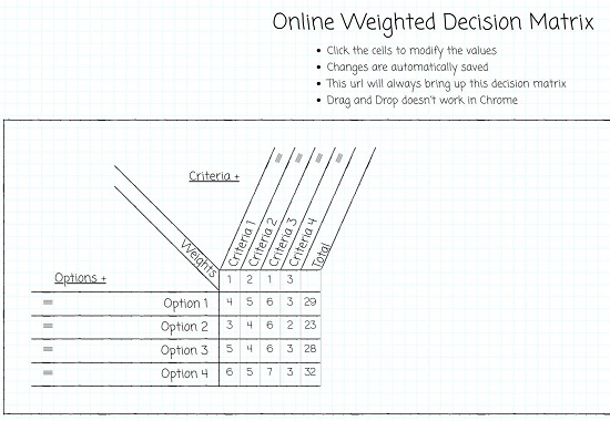 Online Weighted decision Matrix