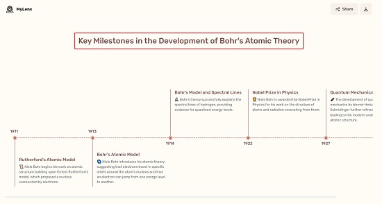 Bohr's Theory